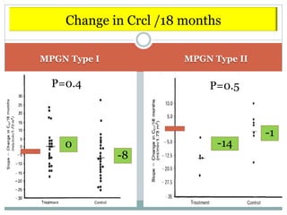 Change in Crcl /18 months

MPGN Type I            MPGN Type II

  P=0.4                    P=0.5



                                      -1
    0                        -14
              -8
 
