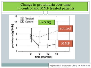 Change in proteinuria over time
in control and MMF treated patients


             P=0.03
                          control



                          MMF
 