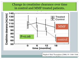 Change in creatinine clearance over time
 in control and MMF treated patients.




                                 MMF


      P=0.06
                                 control
 