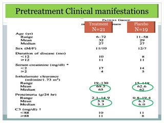 Pretreatment Clinical manifestations
                   Treatment    Placebo
                    N=21        N=19
 