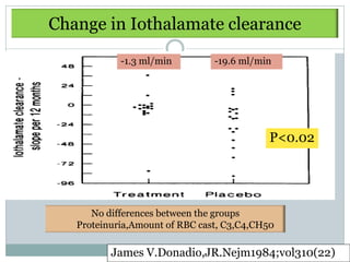 Change in Iothalamate clearance
            -1.3 ml/min         -19.6 ml/min




                                            P<0.02




      No differences between the groups
   Proteinuria,Amount of RBC cast, C3,C4,CH50

          James V.Donadio,JR.Nejm1984;vol310(22)
 