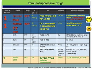 Immunosuppressive drugs
Level of       Author   Design        N                Rx             Duration           Results/Comments
Evidence                           [Rx : C]



1
           Tarshish RCT           80
                                  [47/33]
                                              Pred 40 mg/m2           130 mo      Children only, predomly
                                                                                  MPGN I, stable renal fn
                                              AD vs pcb
           Pred                                                                   61% [Rx] vs 12% [C]

                                                                                  No difference found,

1
           Cattran      RCT       59          CY + coumadin           18 mo
                                  [27/32]     + dipyridamole                      mixed MPGN I > II

           CY                                 vs No Rx
           1985
3          Strife       UCT       17          Pred 2 mk AD            2y          MPGN III only, nephrotic range
                                  [16/1]                                          did worse, 3/16 dvled RF

3          Davis        CT        27          Pred+IS [NS]            -           No effect
                                  [19/8]
3          Orlowski     UCT       50          P/AZA/CP/chlorambucil   79 mo       10 y F/U, ↓ Uprot c triple drug
                                              in combi                            Rx
3          Ford         UCT       19          PO/IV pred 2 mk +       8-10 wk,    Children; 6.5 y F/U, early Rx,
                                              ACEI                    then x2-3   shorter course,
                                                                      y tapered   ↓ glom prolif
                                                                      dose

3          Faedda       UCT       19
                                              IV/PO CY+P              10 mo       15/19 remission, 7 y F/U
           1994                               [different
                                              combinations]


                              Adeera Levin., Mx of MPGN; Evidence based recommendations; KI 1999; 55: S41-S46
 