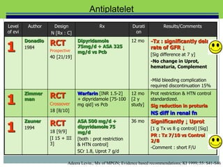Antiplatelet
Level     Author    Design                  Rx               Durati          Results/Comments
of evi             N [Rx : C]                                 on


1
         Donadio
         1984
                   RCT           Dipyridamole
                                 75mg/d + ASA 325
                                                            12 mo     -Tx : significantly delay
                                                                      rate of GFR ↓
                   Prospective   mg/d vs Pcb
                                                                      [Sig difference at 7 y]
                   40 [21/19]
                                                                      -No change in Uprot,
                                                                      hematuria, Complement

                                                                      -Mild bleeding complication
                                                                      required discontinuation 15%


1
         Zimmer
         man
                   RCT           Warfarin [INR 1.5-2]
                                 + dipyridamole [75-100
                                                            12 mo
                                                            [2 y
                                                                      Prot restriction & HTN control
                                                                      standardized.
                   Crossover     mg qid] vs Pcb             study]    Sig reduction in proturia
                   18 [8/10]
                                                                      NS diff in renal fn
                                                                      Significantly ↓ Uprot
1
         Zauner
         1994
                   RCT           ASA 500 mg/d +
                                 dipyridamole 75
                                                            36 mo
                                                                      [1 g Tx vs 8 g control] [Sig]
                   18 [9/9]      mg/d
                                                                      PR : Tx 7/10 vs Control
                   [I 15 + III   [both : prot restriction             2/8
                   3]            & HTN control]
                                                                      -Comment : short F/U
                                 SCr 1.8, Uprot 7 g/d

                            Adeera Levin., Mx of MPGN; Evidence based recommendations; KI 1999; 55: S41-S46
 