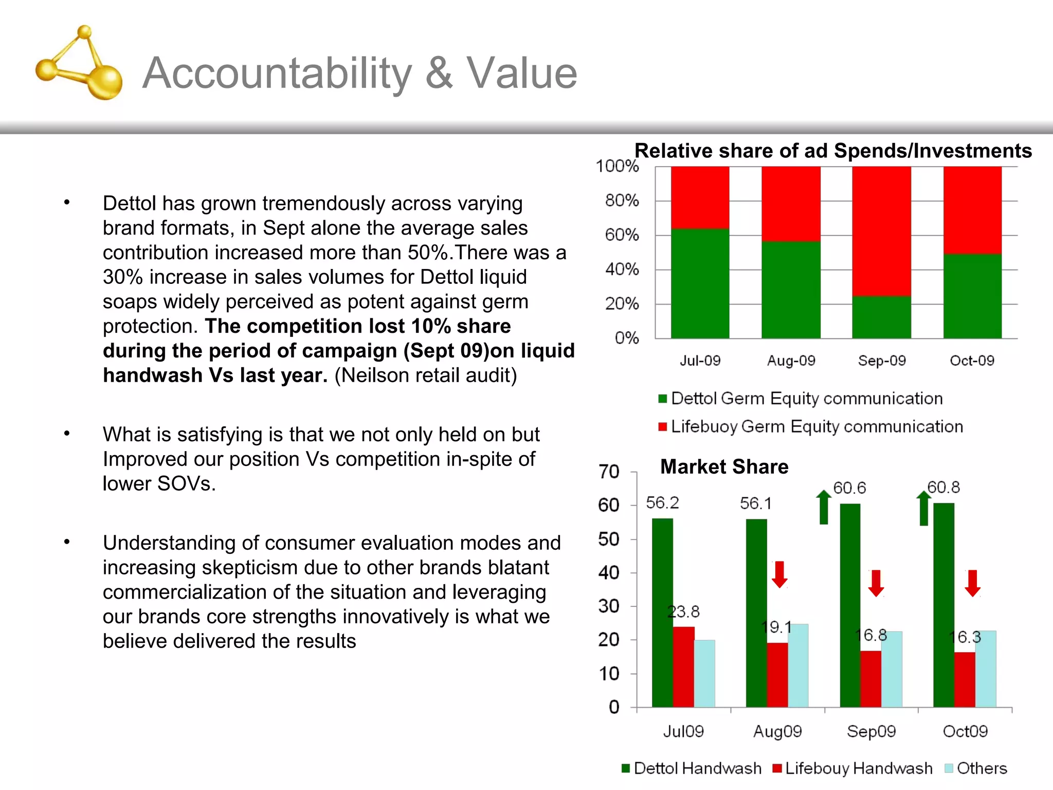 Accountability & Value
• Dettol has grown tremendously across varying
brand formats, in Sept alone the average sales
contribution increased more than 50%.There was a
30% increase in sales volumes for Dettol liquid
soaps widely perceived as potent against germ
protection. The competition lost 10% share
during the period of campaign (Sept 09)on liquid
handwash Vs last year. (Neilson retail audit)
• What is satisfying is that we not only held on but
Improved our position Vs competition in-spite of
lower SOVs.
• Understanding of consumer evaluation modes and
increasing skepticism due to other brands blatant
commercialization of the situation and leveraging
our brands core strengths innovatively is what we
believe delivered the results
Market Share
Relative share of ad Spends/Investments
 