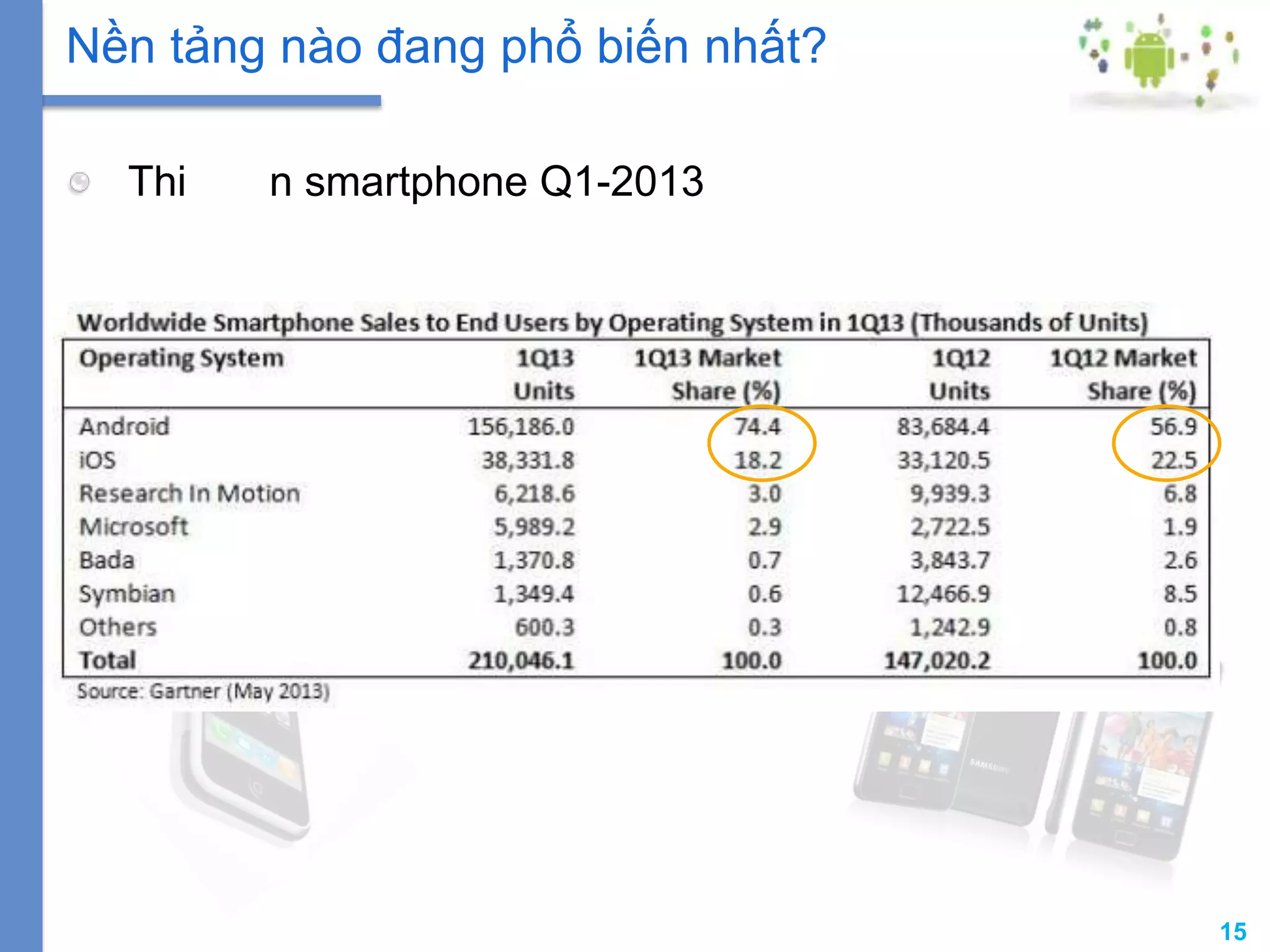 15
Thi n smartphone Q1-2013
Nền tảng nào đang phổ biến nhất?
 