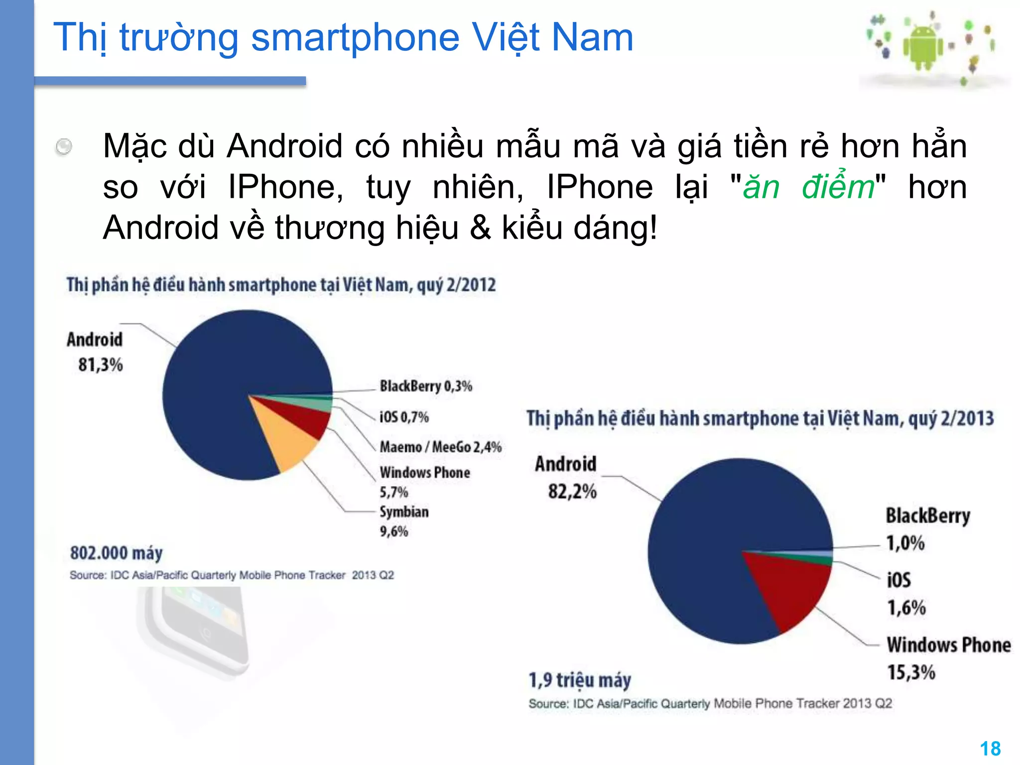 18
Mặc dù Android có nhiều mẫu mã và giá tiền rẻ hơn hẳn
so với IPhone, tuy nhiên, IPhone lại "ăn điểm" hơn
Android về thương hiệu & kiểu dáng!
Thị trường smartphone Việt Nam
 