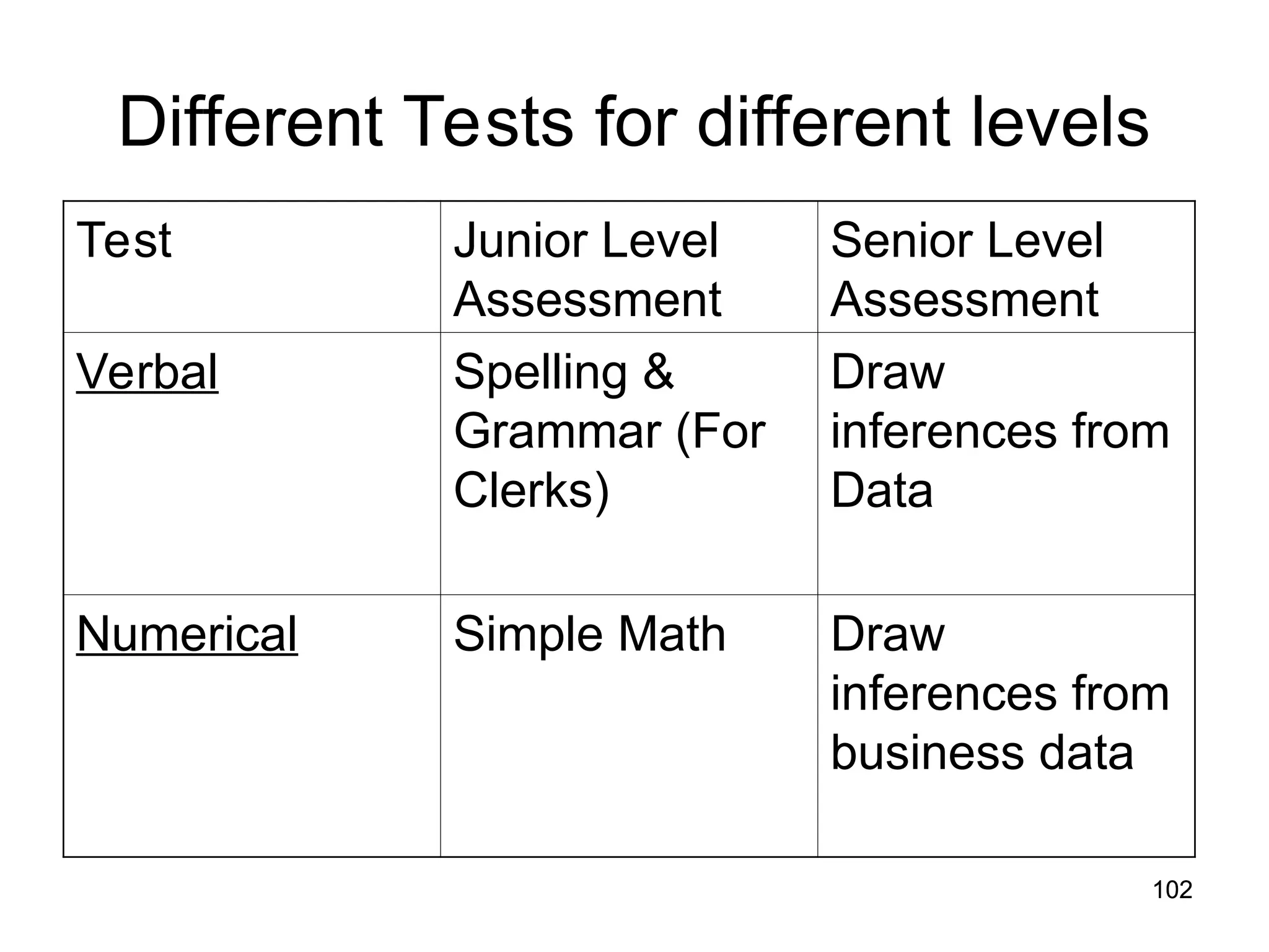 102
102
Different Tests for different levels
Test Junior Level
Assessment
Senior Level
Assessment
Verbal Spelling &
Grammar (For
Clerks)
Draw
inferences from
Data
Numerical Simple Math Draw
inferences from
business data
 