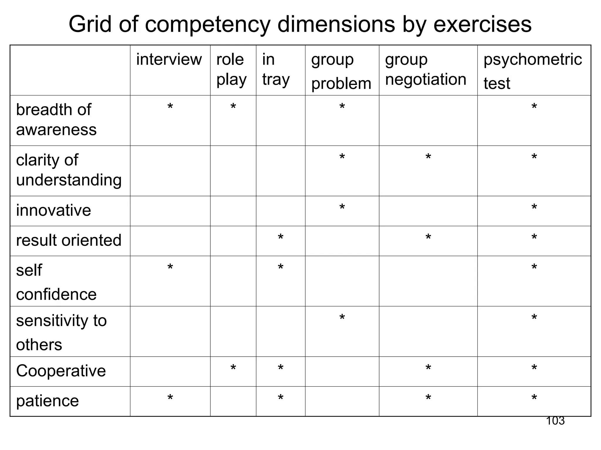 103
Grid of competency dimensions by exercises
interview role
play
in
tray
group
problem
group
negotiation
psychometric
test
breadth of
awareness
* * * *
clarity of
understanding
* * *
innovative * *
result oriented * * *
self
confidence
* * *
sensitivity to
others
* *
Cooperative * * * *
patience * * * *
 