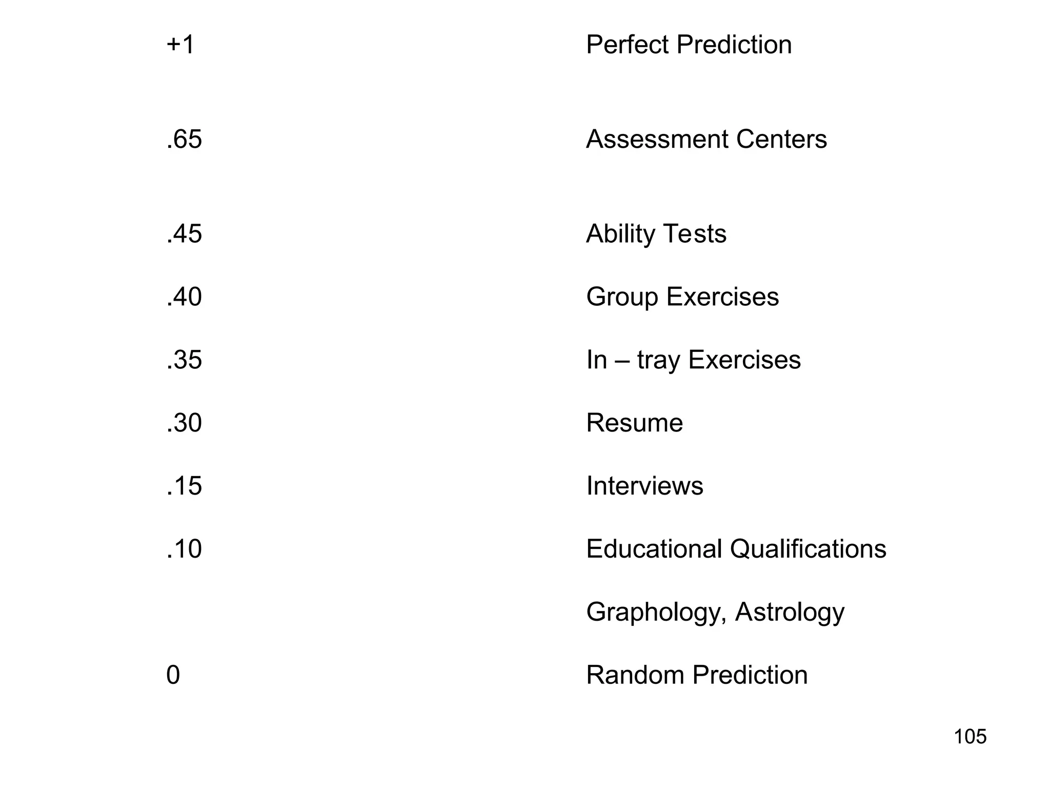 105
105
+1 Perfect Prediction
.65 Assessment Centers
.45 Ability Tests
.40 Group Exercises
.35 In – tray Exercises
.30 Resume
.15 Interviews
.10 Educational Qualifications
Graphology, Astrology
0 Random Prediction
 