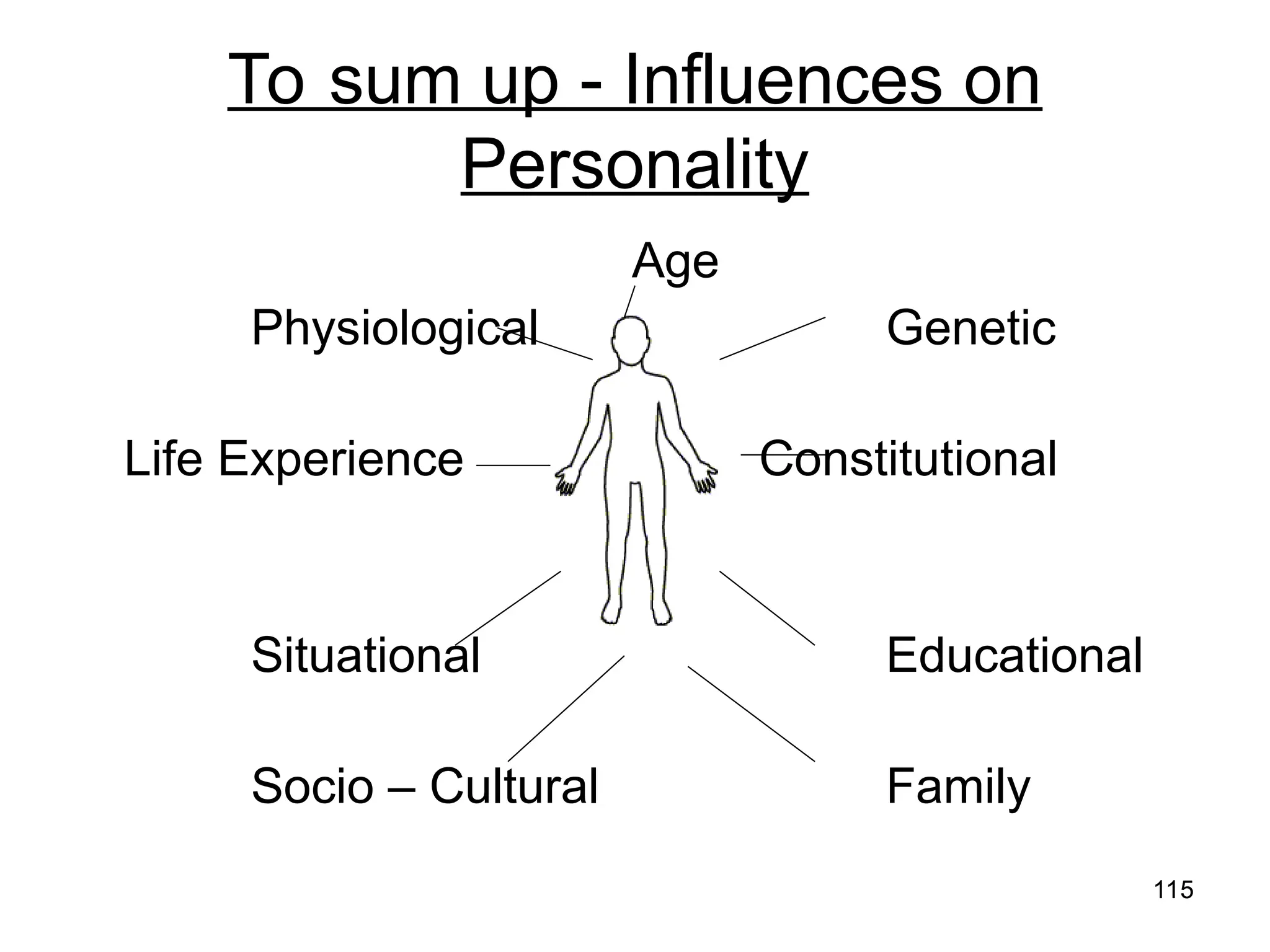 115
115
To sum up - Influences on
Personality
Age
Physiological Genetic
Life Experience Constitutional
Situational Educational
Socio – Cultural Family
 