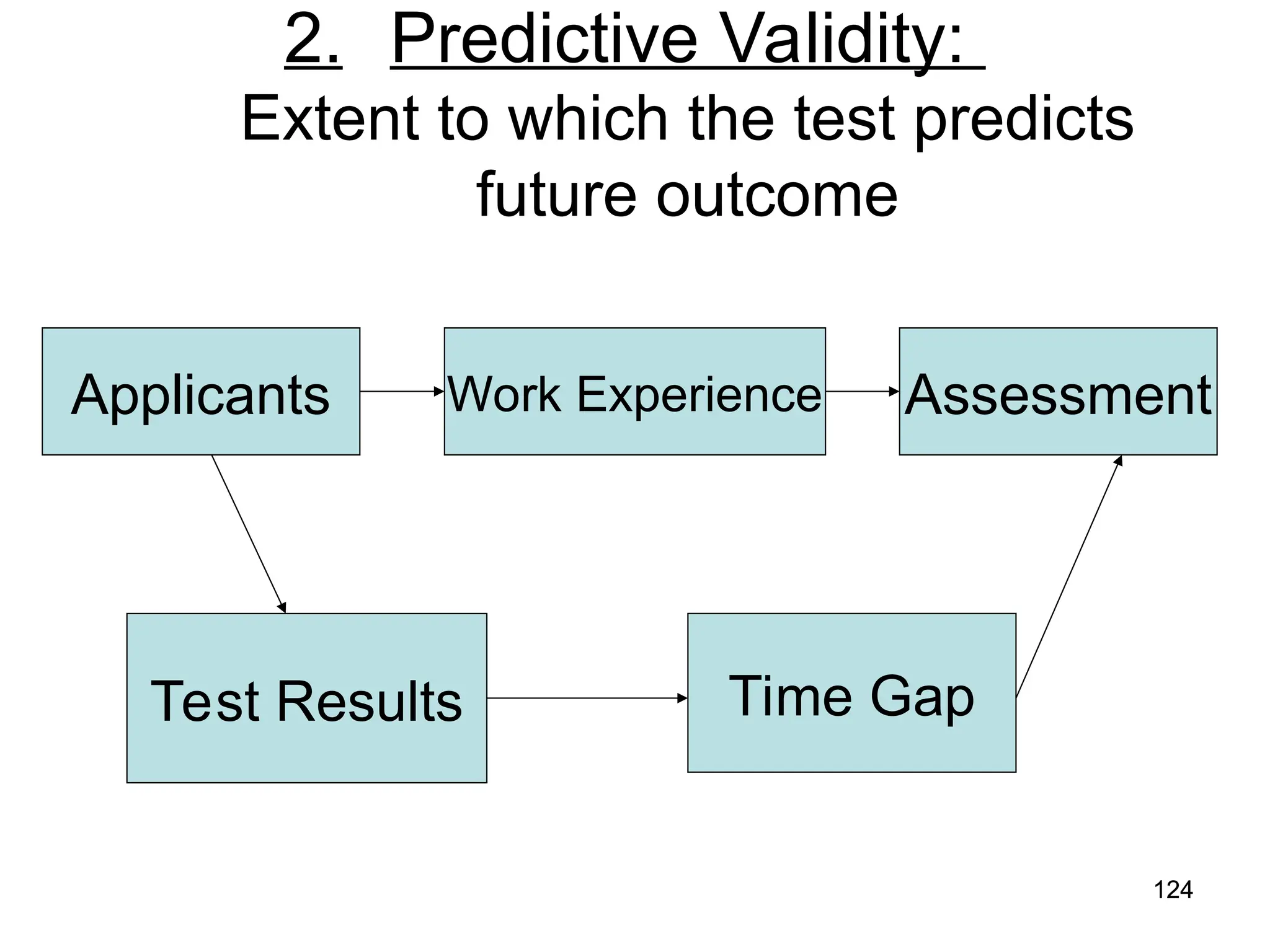 124
124
2. Predictive Validity:
Extent to which the test predicts
future outcome
Applicants Work Experience Assessment
Test Results Time Gap
 