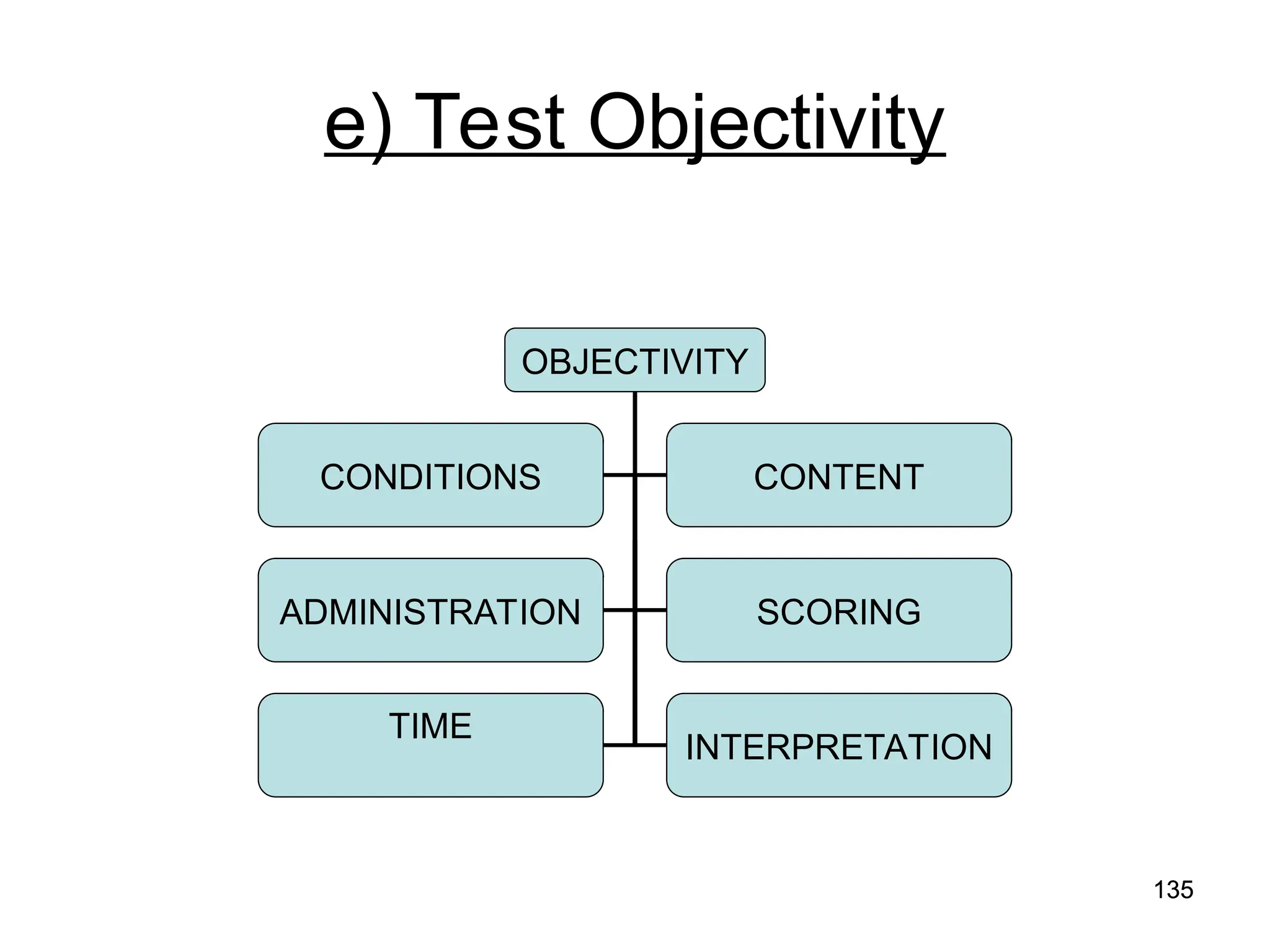 135
135
e) Test Objectivity
OBJECTIVITY
CONDITIONS CONTENT
ADMINISTRATION SCORING
TIME
INTERPRETATION
 