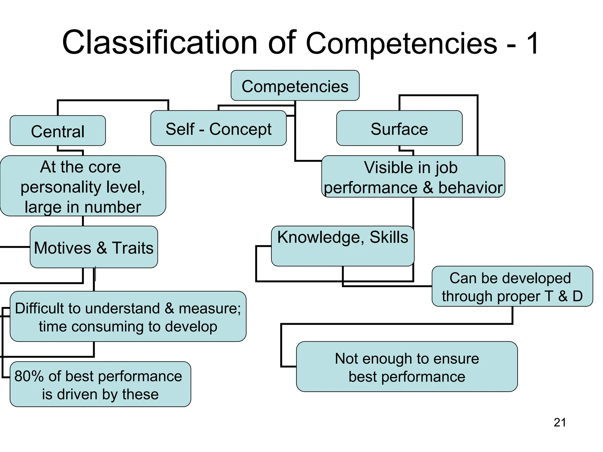 21
21
Classification of Competencies - 1
Competencies
Central Self - Concept
At the core
personality level,
large in number
Motives & Traits
Surface
Visible in job
performance & behavior
Knowledge, Skills
Can be developed
through proper T & D
80% of best performance
is driven by these
Not enough to ensure
best performance
Difficult to understand & measure;
time consuming to develop
 
