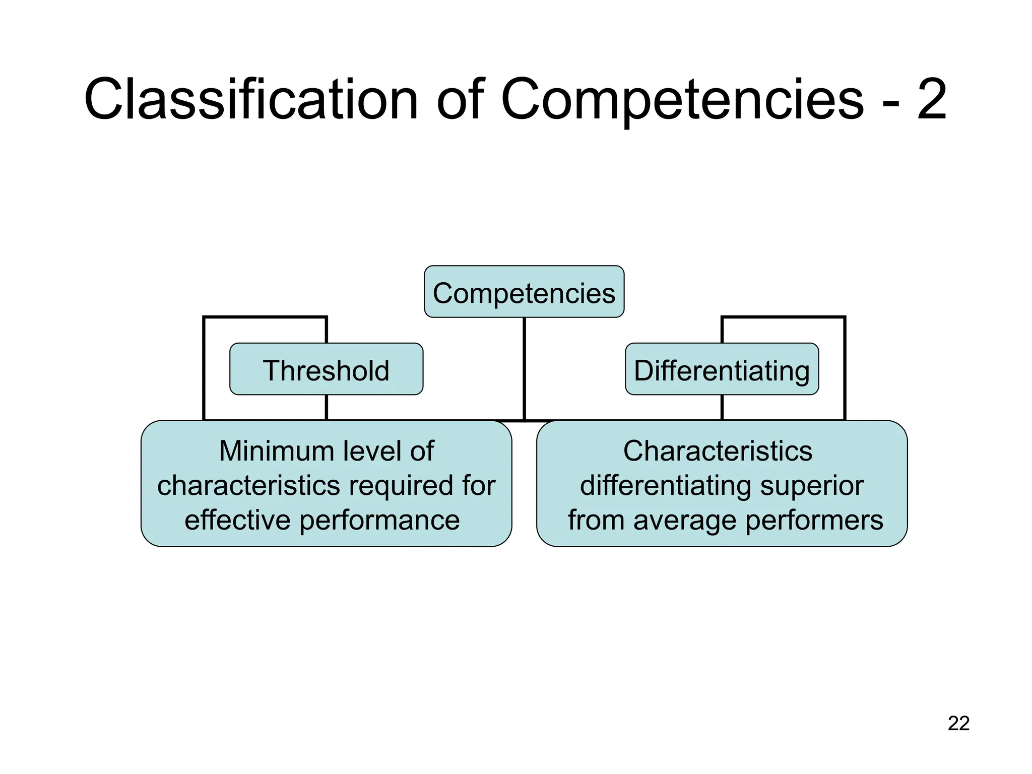 22
22
Classification of Competencies - 2
Competencies
Threshold Differentiating
Minimum level of
characteristics required for
effective performance
Characteristics
differentiating superior
from average performers
 