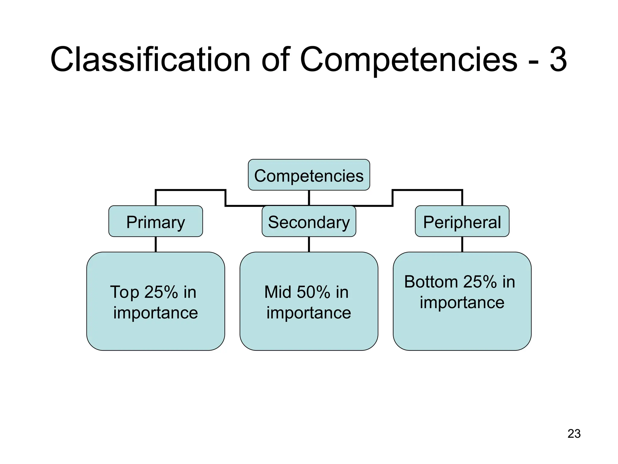 23
23
Classification of Competencies - 3
Competencies
Primary Secondary
Top 25% in
importance
Mid 50% in
importance
Peripheral
Bottom 25% in
importance
 