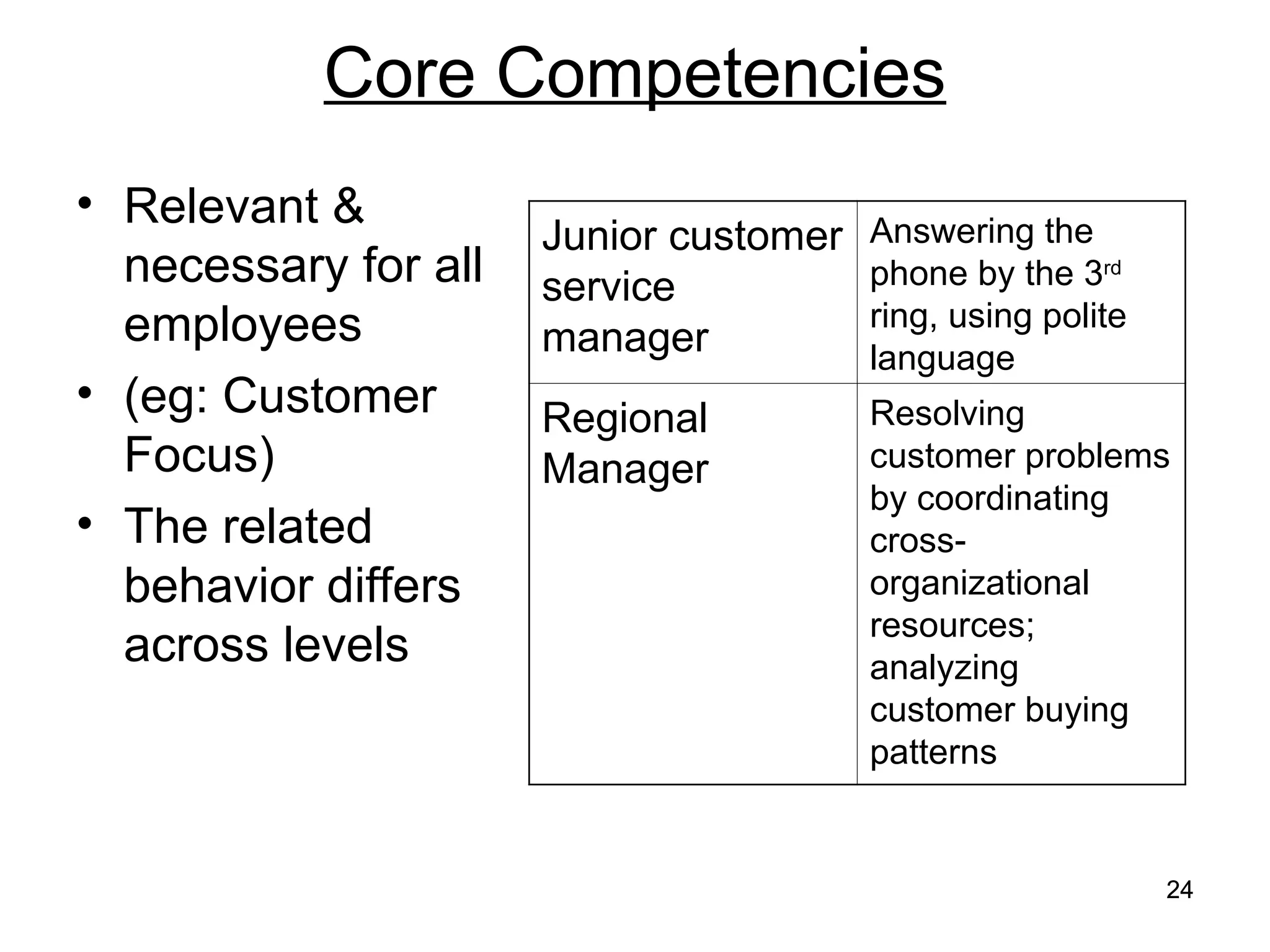 24
24
Core Competencies
• Relevant &
necessary for all
employees
• (eg: Customer
Focus)
• The related
behavior differs
across levels
Junior customer
service
manager
Answering the
phone by the 3rd
ring, using polite
language
Regional
Manager
Resolving
customer problems
by coordinating
cross-
organizational
resources;
analyzing
customer buying
patterns
 