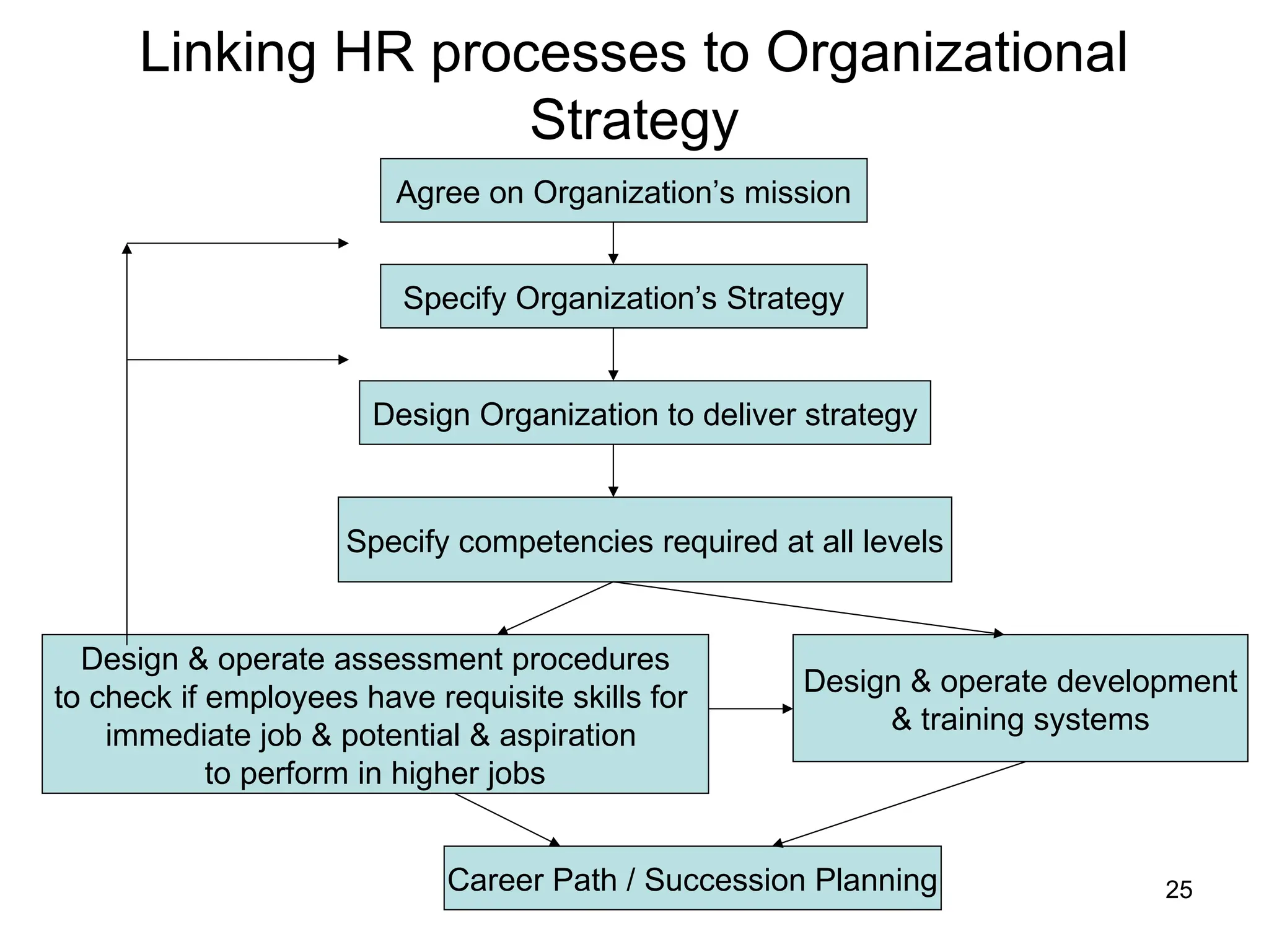 25
Linking HR processes to Organizational
Strategy
Design Organization to deliver strategy
Specify competencies required at all levels
Design & operate assessment procedures
to check if employees have requisite skills for
immediate job & potential & aspiration
to perform in higher jobs
Specify Organization’s Strategy
Agree on Organization’s mission
Design & operate development
& training systems
Career Path / Succession Planning
 