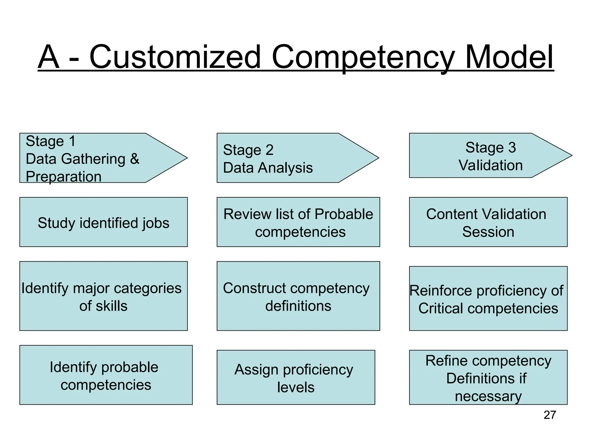 27
27
A - Customized Competency Model
Stage 1
Data Gathering &
Preparation
Study identified jobs
Identify major categories
of skills
Identify probable
competencies
Stage 2
Data Analysis
Review list of Probable
competencies
Construct competency
definitions
Assign proficiency
levels
Stage 3
Validation
Content Validation
Session
Reinforce proficiency of
Critical competencies
Refine competency
Definitions if
necessary
 