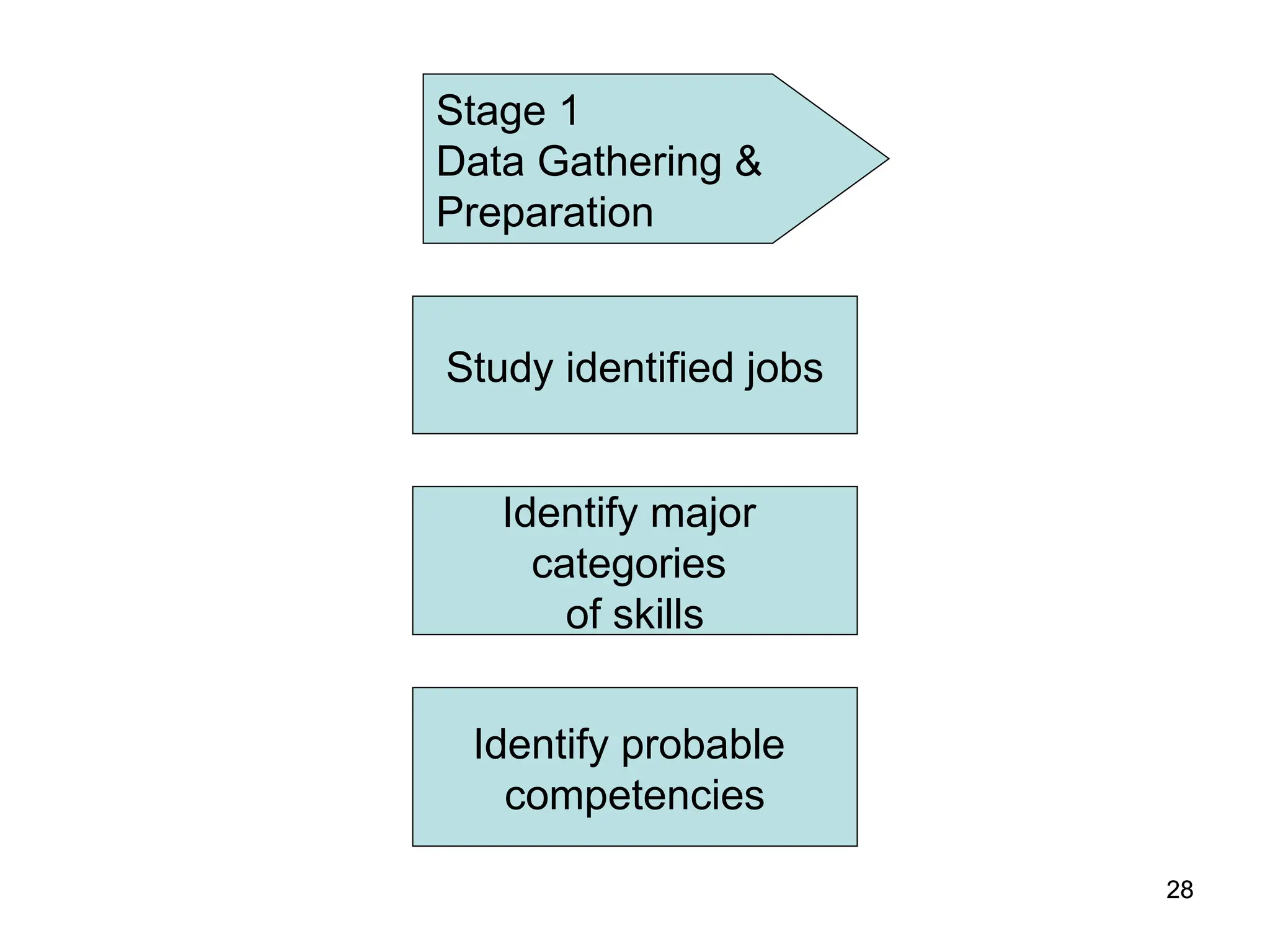 28
28
Stage 1
Data Gathering &
Preparation
Study identified jobs
Identify major
categories
of skills
Identify probable
competencies
 