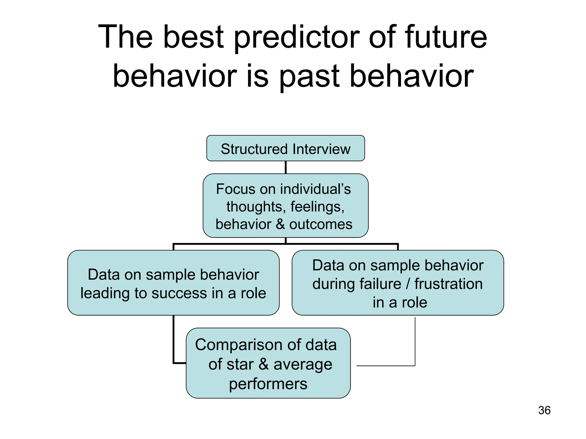 36
36
The best predictor of future
behavior is past behavior
Structured Interview
Focus on individual’s
thoughts, feelings,
behavior & outcomes
Data on sample behavior
leading to success in a role
Data on sample behavior
during failure / frustration
in a role
Comparison of data
of star & average
performers
 