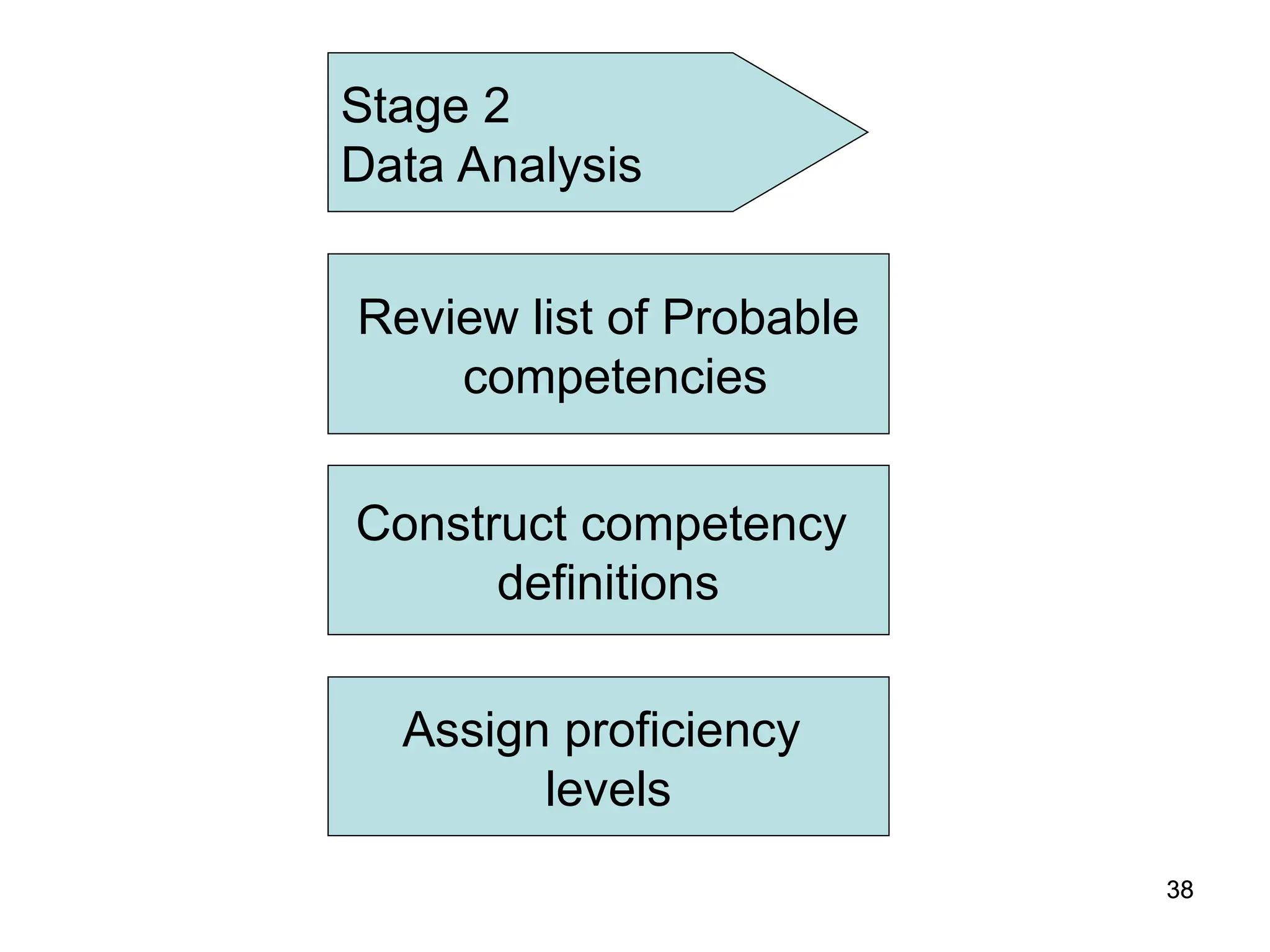 38
38
Stage 2
Data Analysis
Review list of Probable
competencies
Construct competency
definitions
Assign proficiency
levels
 