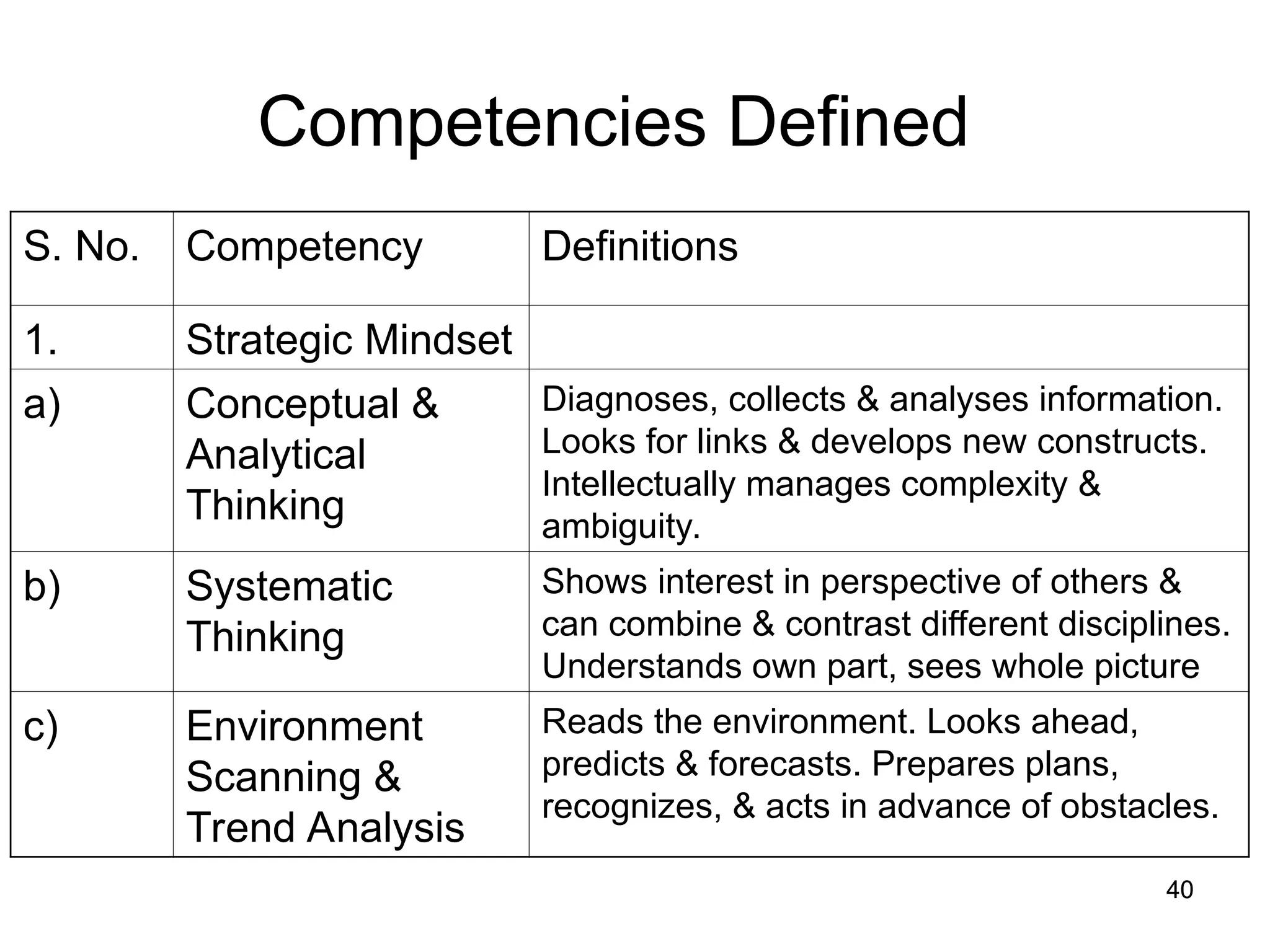 40
40
Competencies Defined
S. No. Competency Definitions
1. Strategic Mindset
a) Conceptual &
Analytical
Thinking
Diagnoses, collects & analyses information.
Looks for links & develops new constructs.
Intellectually manages complexity &
ambiguity.
b) Systematic
Thinking
Shows interest in perspective of others &
can combine & contrast different disciplines.
Understands own part, sees whole picture
c) Environment
Scanning &
Trend Analysis
Reads the environment. Looks ahead,
predicts & forecasts. Prepares plans,
recognizes, & acts in advance of obstacles.
 