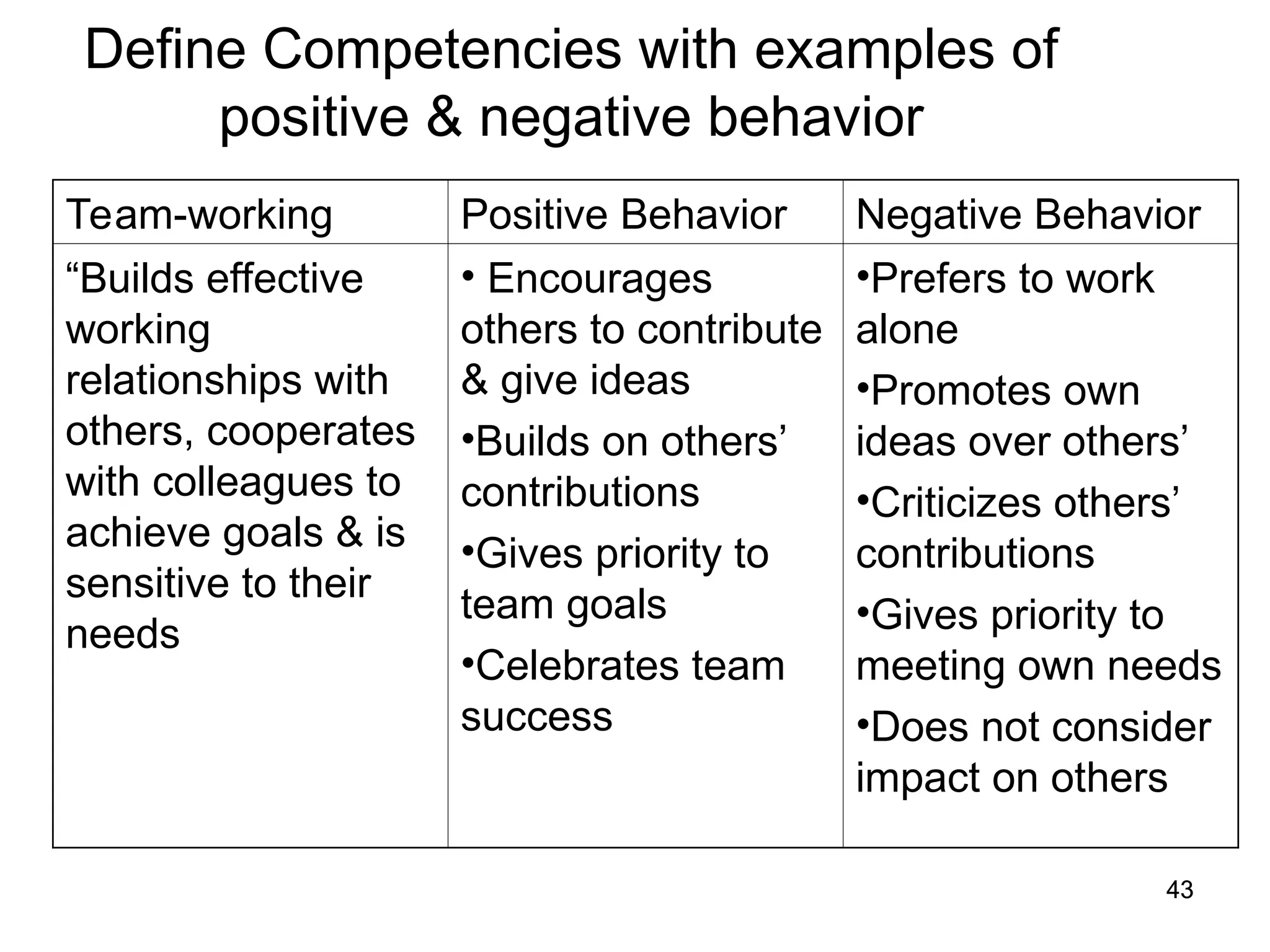 43
43
Team-working Positive Behavior Negative Behavior
“Builds effective
working
relationships with
others, cooperates
with colleagues to
achieve goals & is
sensitive to their
needs
• Encourages
others to contribute
& give ideas
•Builds on others’
contributions
•Gives priority to
team goals
•Celebrates team
success
•Prefers to work
alone
•Promotes own
ideas over others’
•Criticizes others’
contributions
•Gives priority to
meeting own needs
•Does not consider
impact on others
Define Competencies with examples of
positive & negative behavior
 
