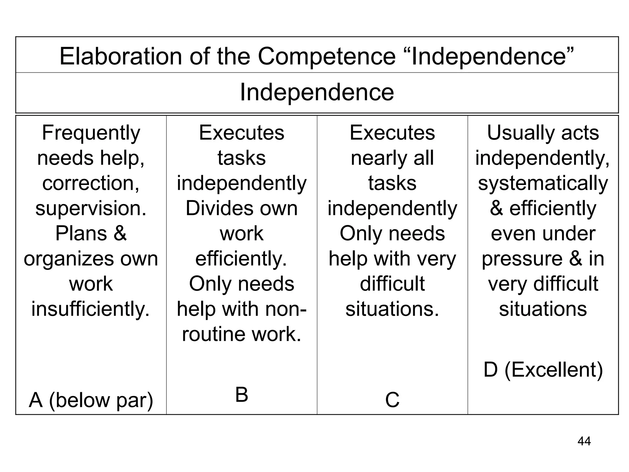 44
44
Elaboration of the Competence “Independence”
Independence
Frequently
needs help,
correction,
supervision.
Plans &
organizes own
work
insufficiently.
A (below par)
Executes
tasks
independently
Divides own
work
efficiently.
Only needs
help with non-
routine work.
B
Executes
nearly all
tasks
independently
Only needs
help with very
difficult
situations.
C
Usually acts
independently,
systematically
& efficiently
even under
pressure & in
very difficult
situations
D (Excellent)
 