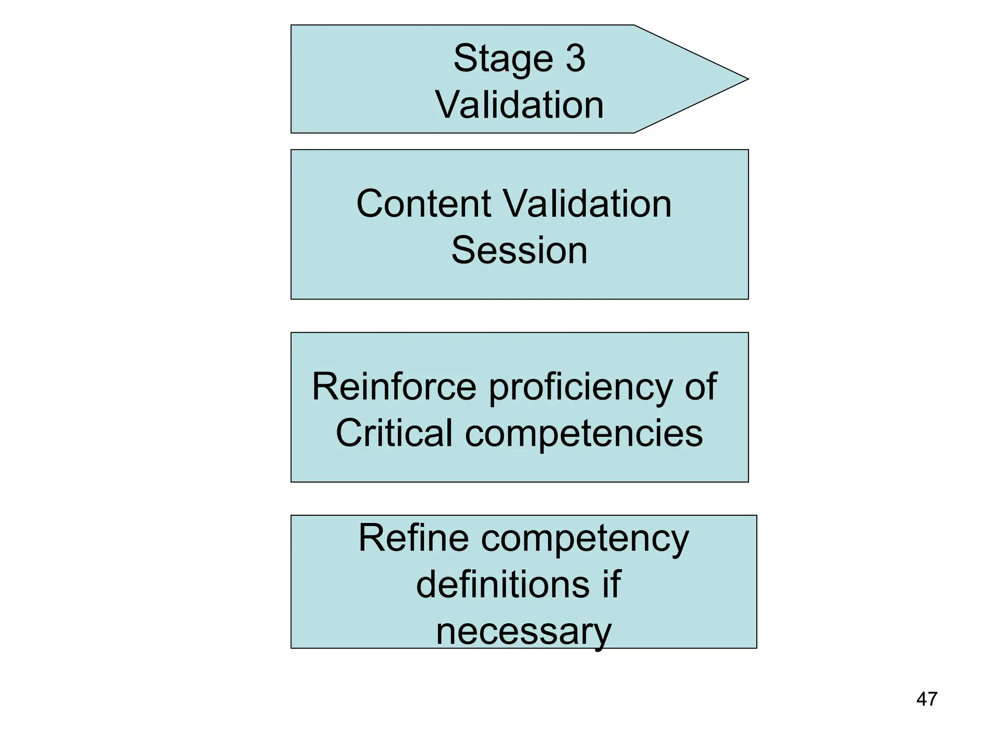 47
47
Stage 3
Validation
Content Validation
Session
Reinforce proficiency of
Critical competencies
Refine competency
definitions if
necessary
 