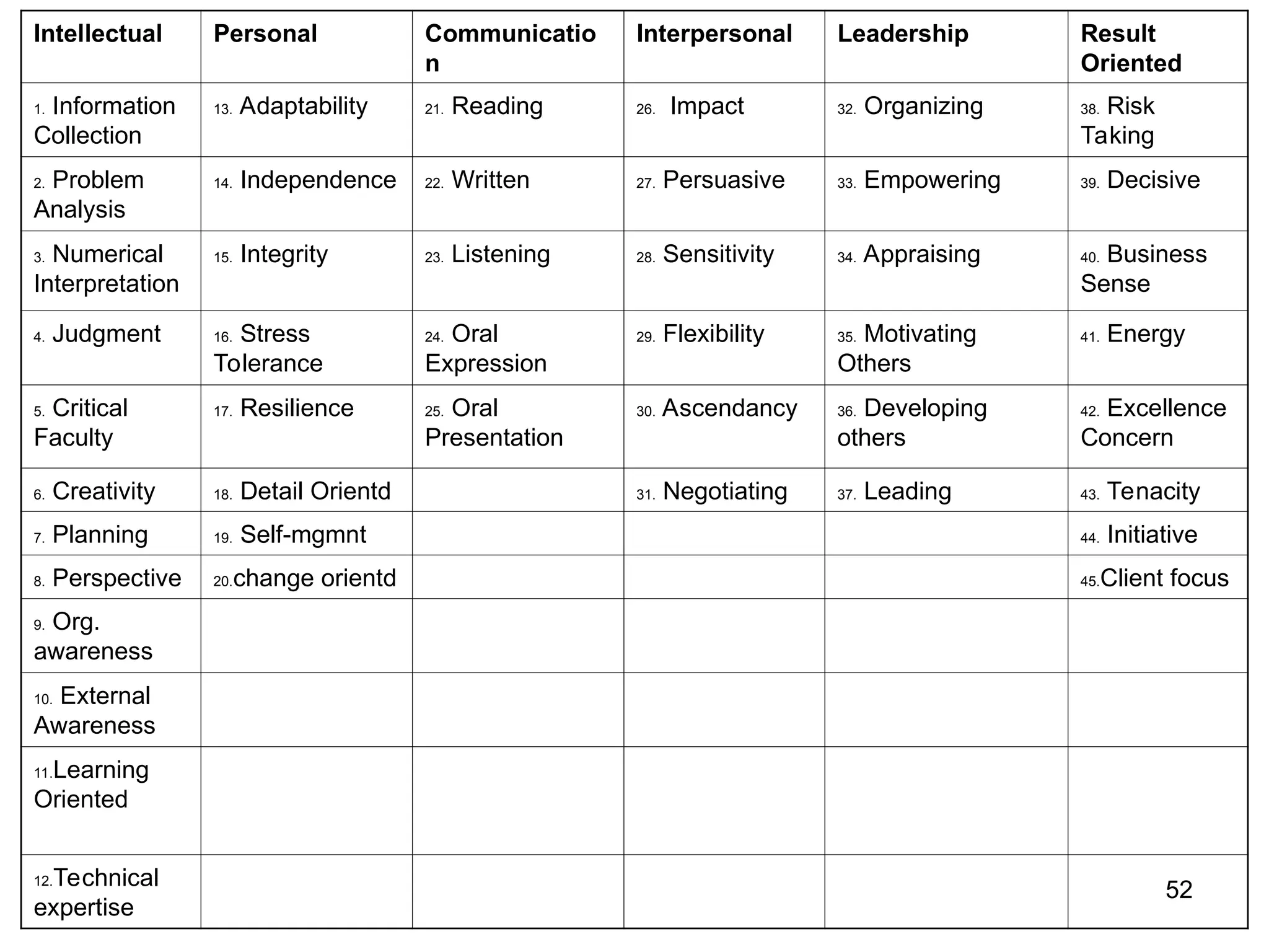 52
Intellectual Personal Communicatio
n
Interpersonal Leadership Result
Oriented
1. Information
Collection
13. Adaptability 21. Reading 26. Impact 32. Organizing 38. Risk
Taking
2. Problem
Analysis
14. Independence 22. Written 27. Persuasive 33. Empowering 39. Decisive
3. Numerical
Interpretation
15. Integrity 23. Listening 28. Sensitivity 34. Appraising 40. Business
Sense
4. Judgment 16. Stress
Tolerance
24. Oral
Expression
29. Flexibility 35. Motivating
Others
41. Energy
5. Critical
Faculty
17. Resilience 25. Oral
Presentation
30. Ascendancy 36. Developing
others
42. Excellence
Concern
6. Creativity 18. Detail Orientd 31. Negotiating 37. Leading 43. Tenacity
7. Planning 19. Self-mgmnt 44. Initiative
8. Perspective 20.change orientd 45.Client focus
9. Org.
awareness
10. External
Awareness
11.Learning
Oriented
12.Technical
expertise
 