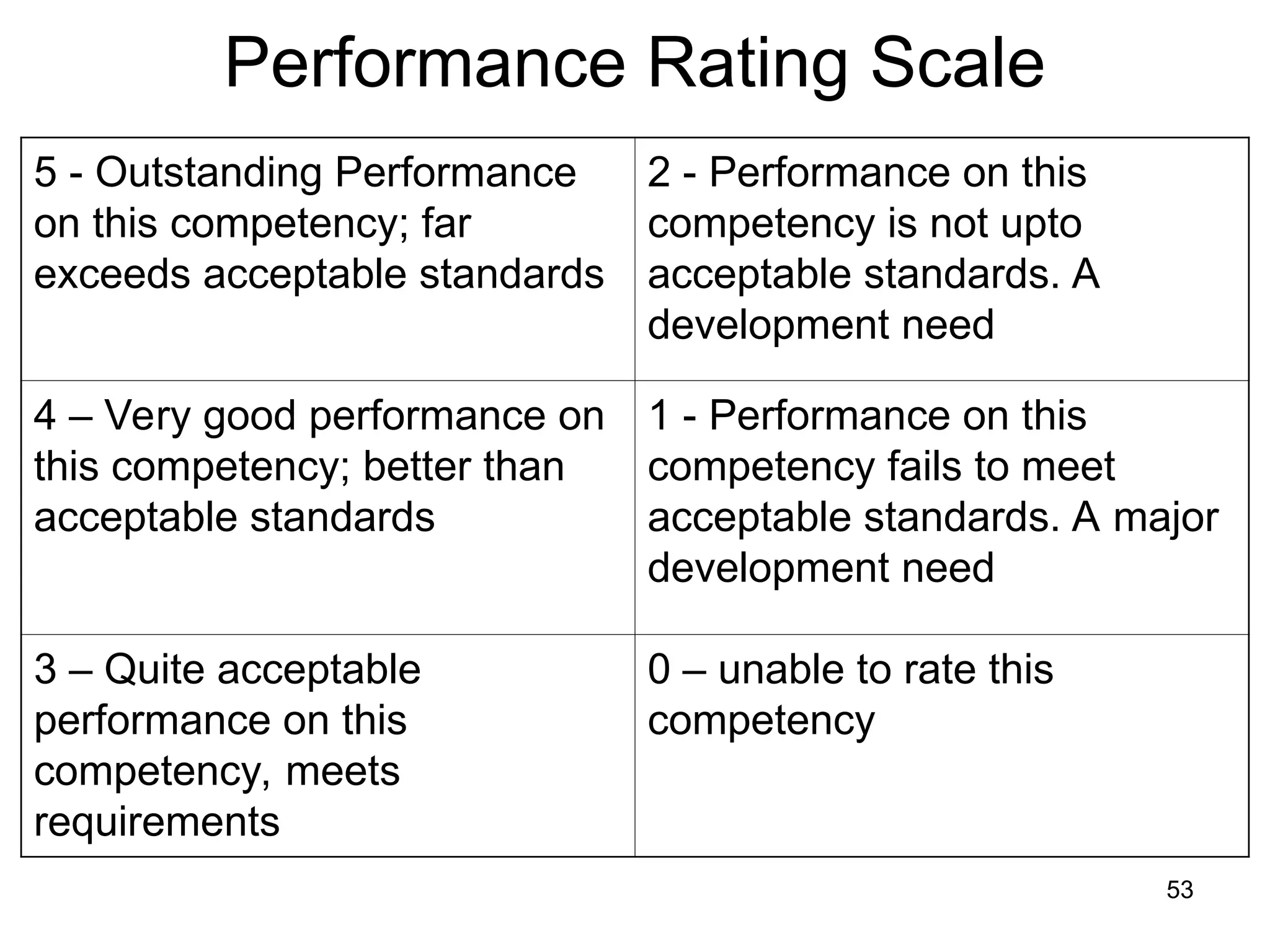 53
Performance Rating Scale
5 - Outstanding Performance
on this competency; far
exceeds acceptable standards
2 - Performance on this
competency is not upto
acceptable standards. A
development need
4 – Very good performance on
this competency; better than
acceptable standards
1 - Performance on this
competency fails to meet
acceptable standards. A major
development need
3 – Quite acceptable
performance on this
competency, meets
requirements
0 – unable to rate this
competency
 