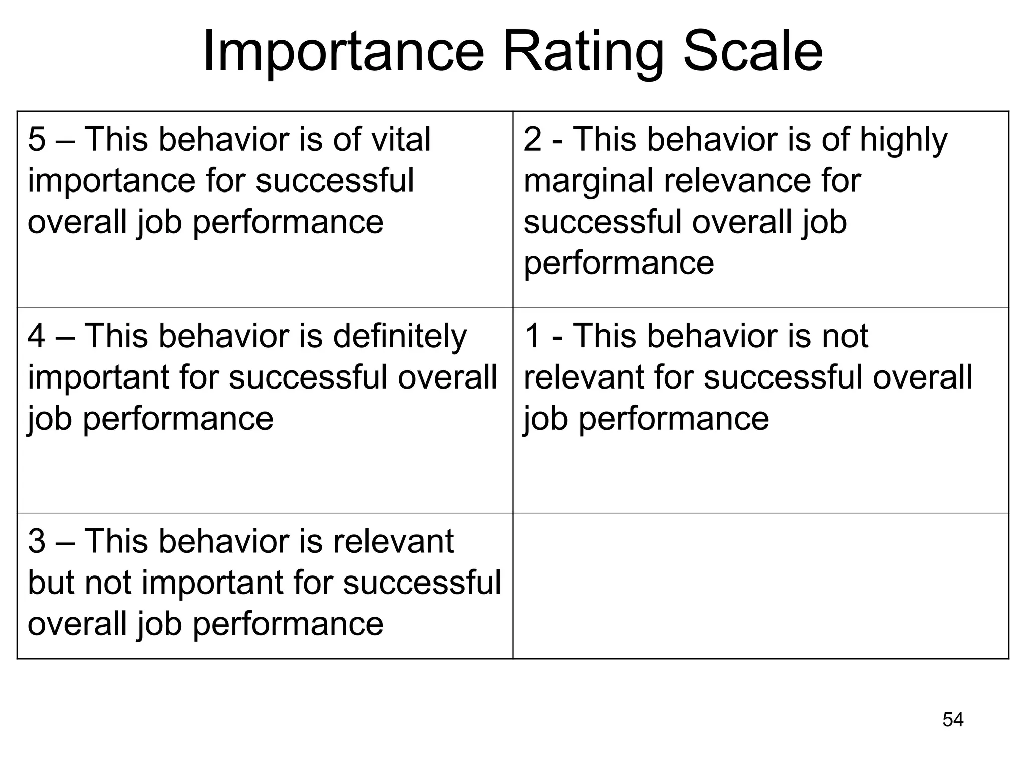 54
Importance Rating Scale
5 – This behavior is of vital
importance for successful
overall job performance
2 - This behavior is of highly
marginal relevance for
successful overall job
performance
4 – This behavior is definitely
important for successful overall
job performance
1 - This behavior is not
relevant for successful overall
job performance
3 – This behavior is relevant
but not important for successful
overall job performance
 