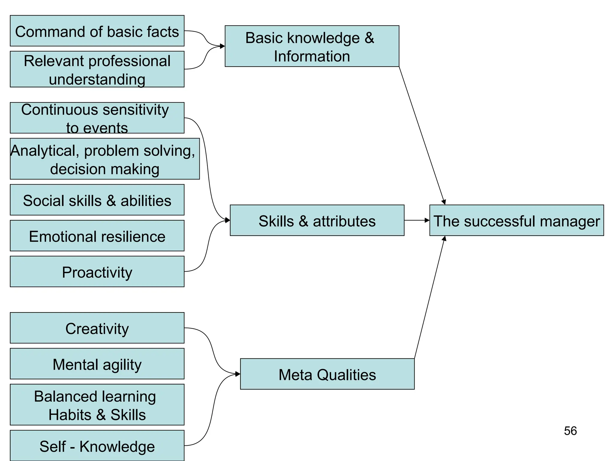 56
Command of basic facts
Relevant professional
understanding
Continuous sensitivity
to events
Analytical, problem solving,
decision making
Social skills & abilities
Emotional resilience
Proactivity
Creativity
Mental agility
Balanced learning
Habits & Skills
Self - Knowledge
Basic knowledge &
Information
Skills & attributes
Meta Qualities
The successful manager
 