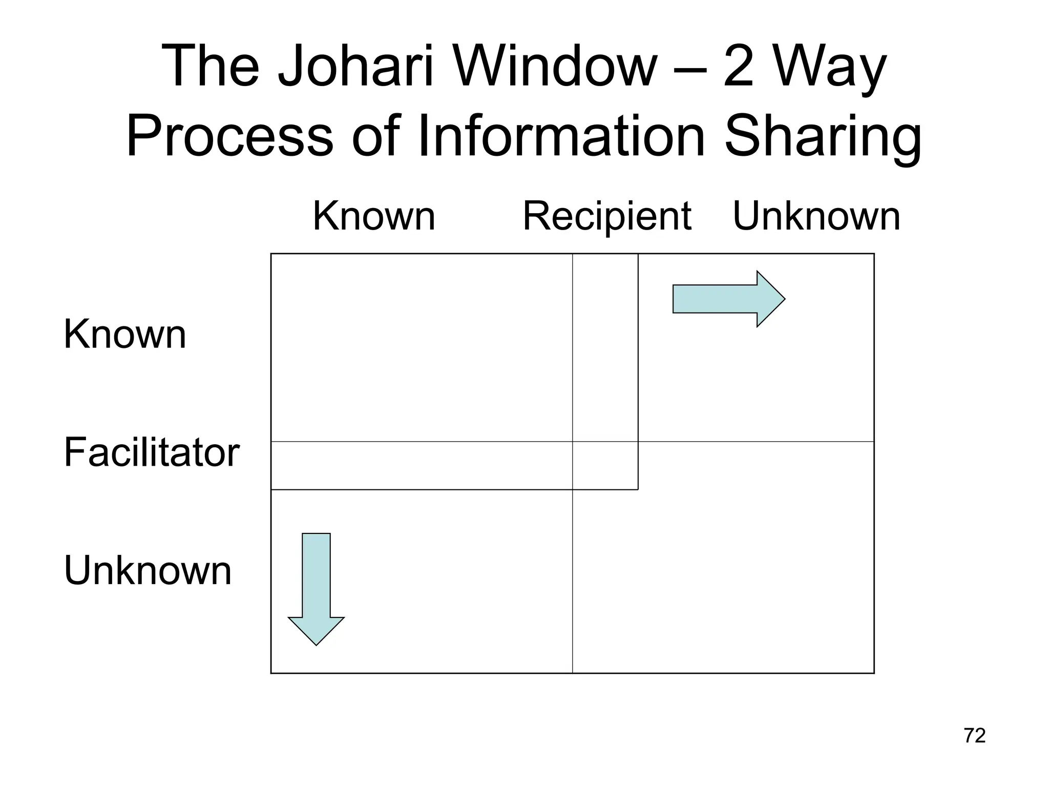 72
72
The Johari Window – 2 Way
Process of Information Sharing
Known Recipient Unknown
Known
Facilitator
Unknown
 