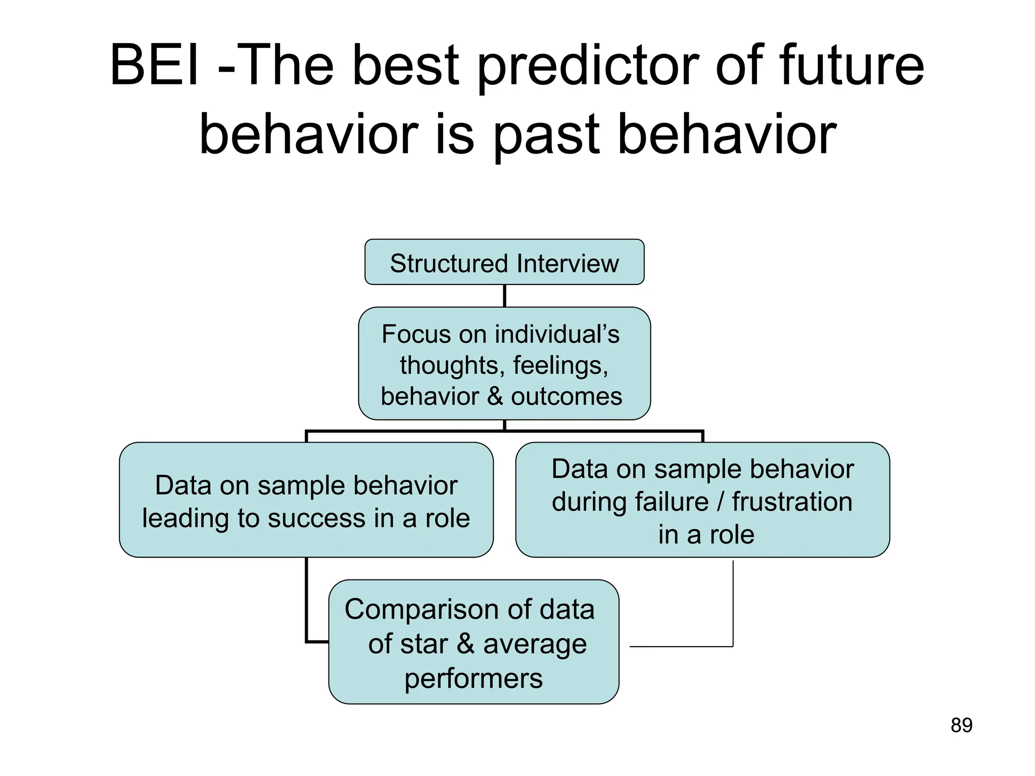 89
89
BEI -The best predictor of future
behavior is past behavior
Structured Interview
Focus on individual’s
thoughts, feelings,
behavior & outcomes
Data on sample behavior
leading to success in a role
Data on sample behavior
during failure / frustration
in a role
Comparison of data
of star & average
performers
 