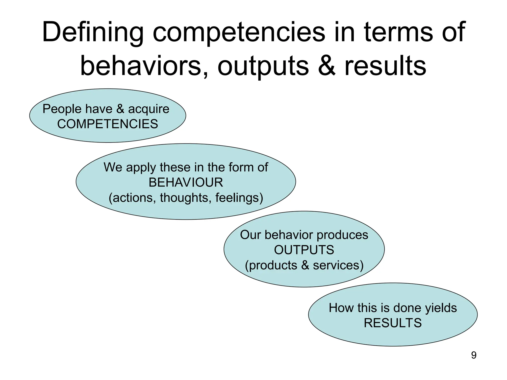 9
9
Defining competencies in terms of
behaviors, outputs & results
People have & acquire
COMPETENCIES
We apply these in the form of
BEHAVIOUR
(actions, thoughts, feelings)
Our behavior produces
OUTPUTS
(products & services)
How this is done yields
RESULTS
 
