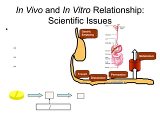 In Vivo and In Vitro Relationship: 
Scientific Issues 
• Limits to oral drug 
absorption 
– Dissolution-limited 
– Solubility-limited 
– Permeability-limited 
Gastric 
Emptying 
Transit Permeation 
Dissolution 
Metabolism 
SSoolluubbiilliittyy 
Dissolution Permeation 
Conc ³ Solubility 
 