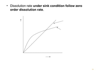 • Dissolution rate under sink condition follow zero 
order dissolution rate. 
Conc of disslove drug 
Time 
Zero order dissolution 
Under sink condition 
First order under non 
sink condition 
14 
 