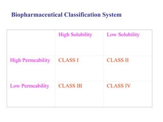 Biopharmaceutical Classification System 
High Solubility 
(Dose Vol. NMT 
250 mL) 
Low Solubility 
(Dose Vol. >250 
mL) 
High Permeability 
(Fract. Abs. NLT 
90%) 
CLASS І 
e.g. Propranolol 
metoprolol 
CLASS II 
e.g. piroxicam, 
naproxen 
Low Permeability 
(Fract. Abs. 
<90%) 
CLASS III 
e.g. ranitidine 
cimetidine 
CLASS IV 
e.g. furosemide 
hydrochlorothiazide 
 