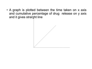 • A graph is plotted between the time taken on x axis 
and cumulative percentage of drug release on y axis 
and it gives straight line 
Time(hours) 
Cummulative %of drug release 
 