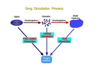 DDrruugg DDiissssoolluuttiioonn PPrroocceessss 
 