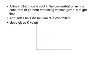 • A linear plot of cube root initial concentration minus 
cube root of percent remaining vs time gives straight 
line . 
• And release is dissolution rate controlled. 
• slope gives K value 
Time (hours) 
∛Qo-∛Qt 
 