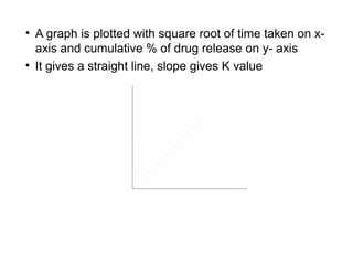 • A graph is plotted with square root of time taken on x-axis 
and cumulative % of drug release on y- axis 
• It gives a straight line, slope gives K value 
√Time ( hours) 
cumulative % of drug release 
 