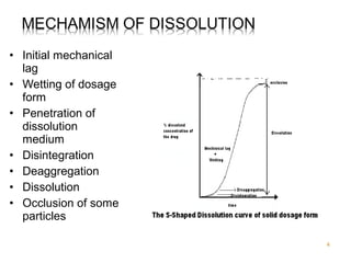 • Initial mechanical 
lag 
• Wetting of dosage 
form 
• Penetration of 
dissolution 
medium 
• Disintegration 
• Deaggregation 
• Dissolution 
• Occlusion of some 
particles 
4 
 