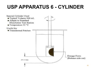 USP APPARATUS 6 - CYLINDER 
62 
 