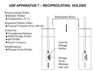 USP APPARATUS 7 – RECIPROCATING HOLDER 
65 
 