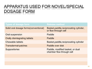 Types of dosage form Release method 
Solid oral dosage forms(conventional) Basket,paddle,reciprocating cylinder, 
or flow through cell 
Oral suspension Paddle 
Orally disintegrating tablets Paddle 
Chewable tablets Basket,paddle,reciprocating cylinder 
Transdermal-patches Paddle over disk 
Suppositories Paddle, modified basket, or dual 
chamber flow through cell 
80 
 