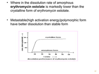 • Where in the dissolution rate of amorphous 
erythromycin estolate is markedly lower than the 
crystalline form of erythromycin estolate. 
• Metastable(high activation energy)polymorphic form 
have better dissolution than stable form 
87 
 