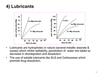 4) Lubricants 
• Lubricants are hydrophobic in nature (several metallic stearate & 
waxes) which inhibit wettability, penetration of water into tablet so 
decrease in disintegration and dissolution. 
• The use of soluble lubricants like SLS and Carbowaxes which 
promote drug dissolution. 
94 
 