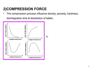 2)COMPRESSION FORCE 
• The compression process influence density, porosity, hardness, 
disintegration time & dissolution of tablet. 
1. tighter bonding 
2 . higher compression force cause 
deformation crushing or fracture 
of drug particle or convert a 
spherical granules into disc 
Shaped particle 
3.& 4. both condition 
99 
 